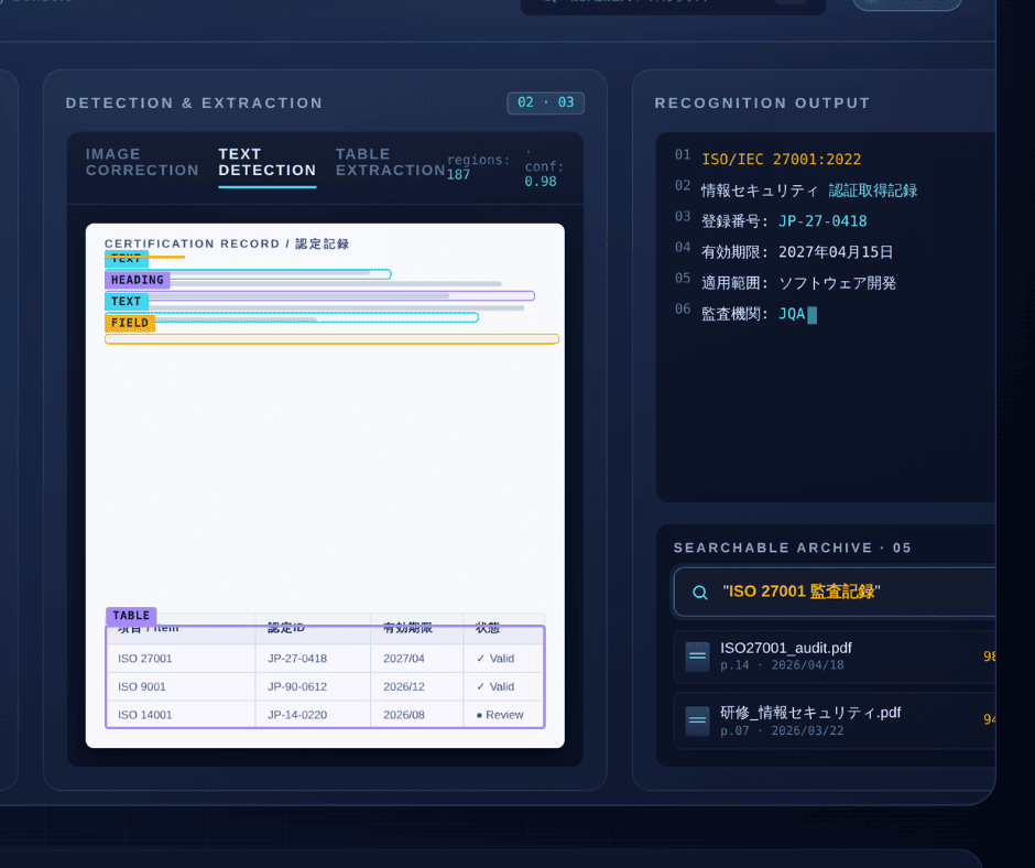 【ISO認証機関向けDX導入事例】AI-OCRを用いた紙資料の高精度データ化。表抽出85%超・情報検出98%以上を達成し、入力工数を大幅削減