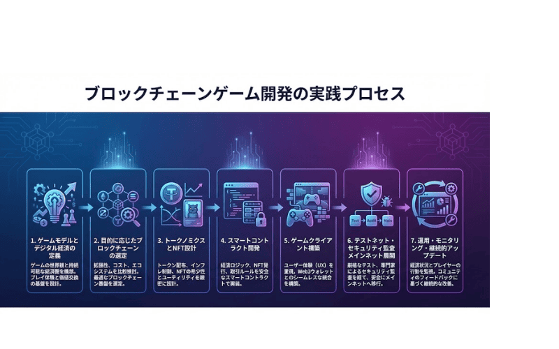 ブロック チェーン ゲーム