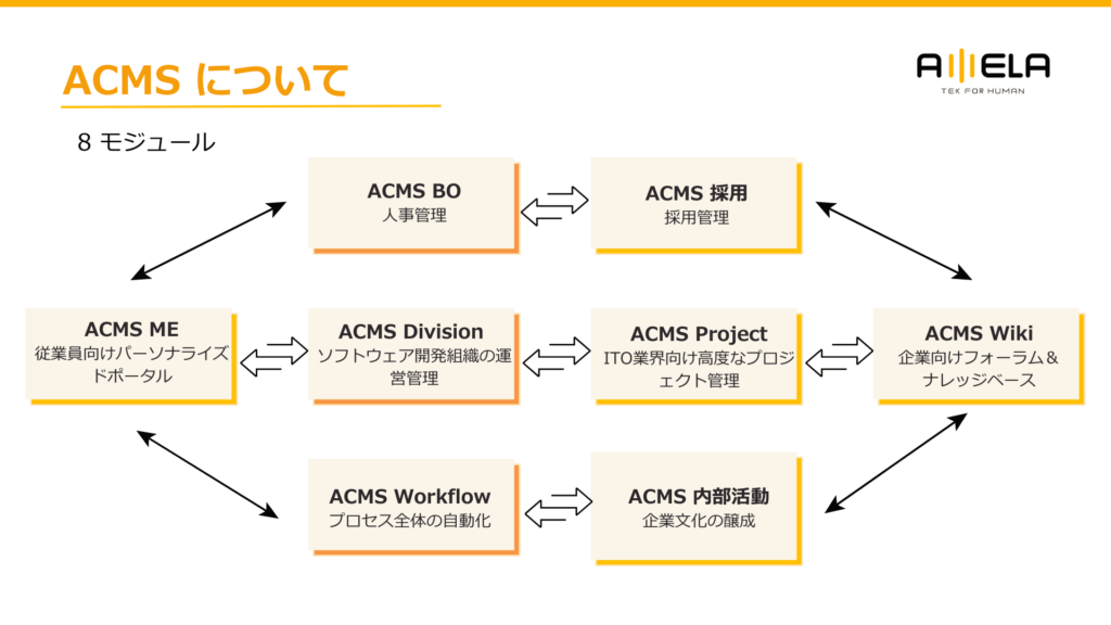 統合型ERPシステム