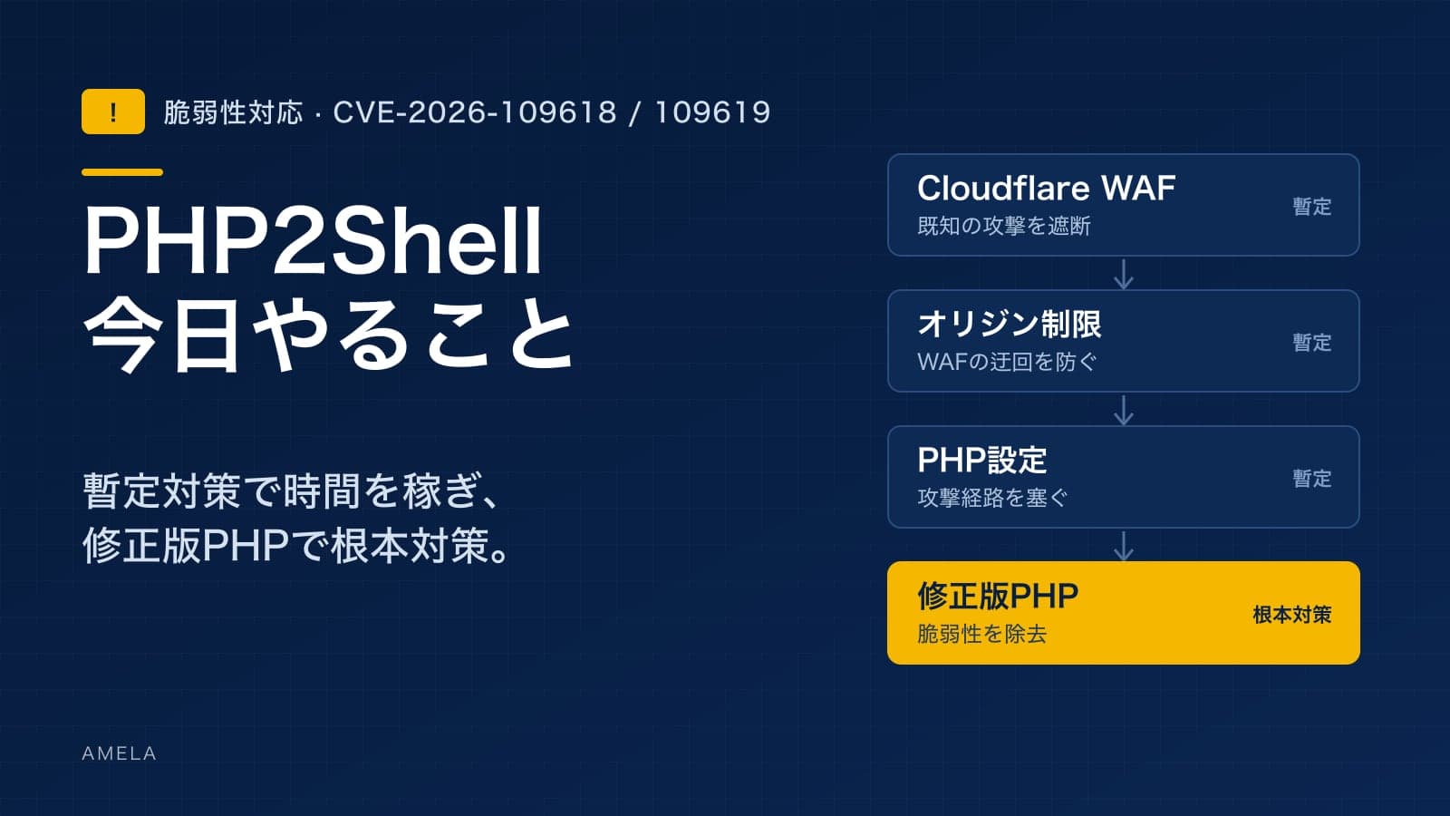 PHP2Shell(CVE-2026-109618/109619)の影響と対策手順