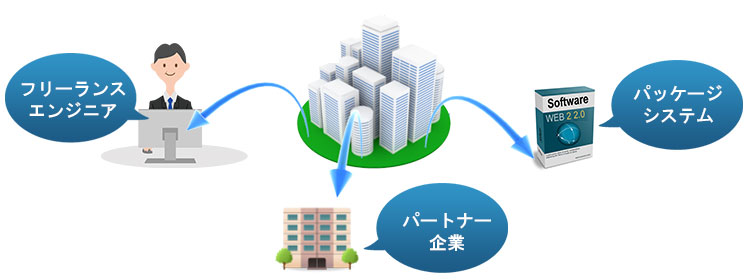 オフショア開発とは、情報技術プロジェクトを実施するために、他国のリソースや専門知識を利用することであります。